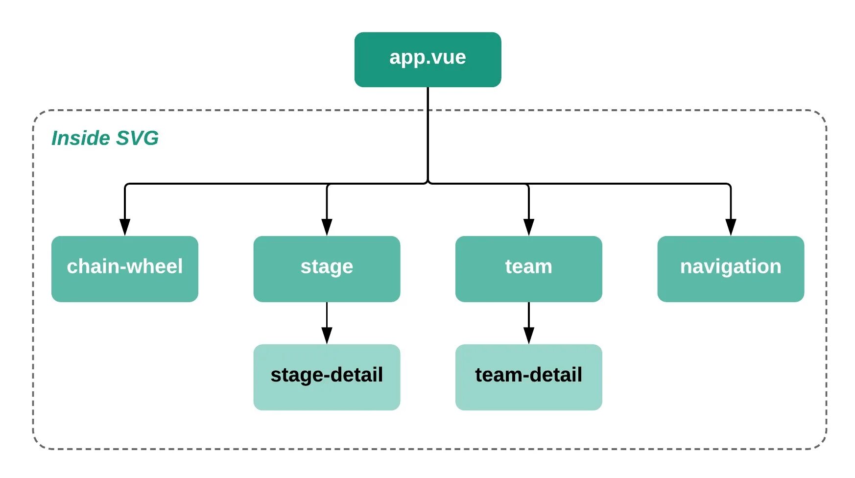 Vue scripts. Vue js components. Vue js компоненты. Vue component Tree. Js дерево компонентов.