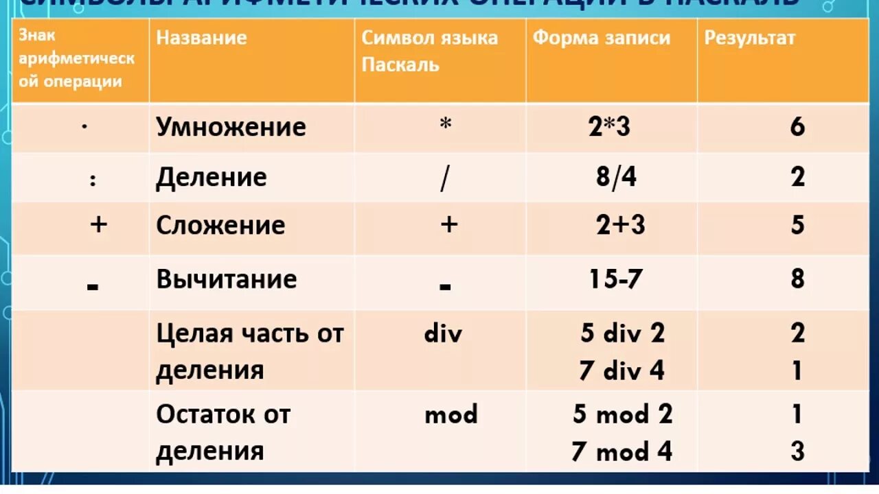 Операции в языке Паскаль. Знаки в Паскале. Арифметические операции в Паскале. Pascal обозначения.