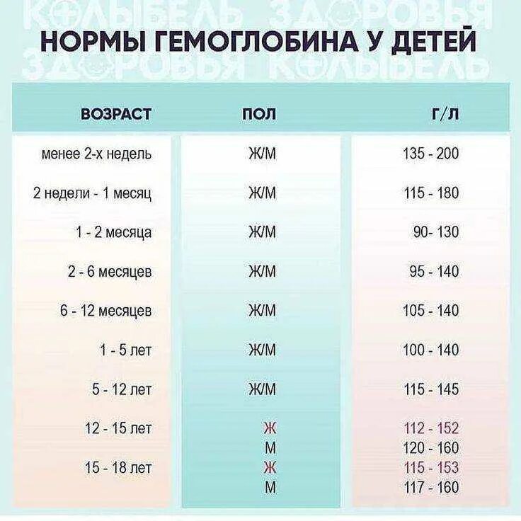 Какой гемоглобин должен быть в года норма. Норма гемоглобина у ребенка 2 месяца. норма гемоглобина в крови у детей 2 года. норма гемоглобина в крови у ребенка в 1 год. гемоглобин у ребенка 11 лет норма.