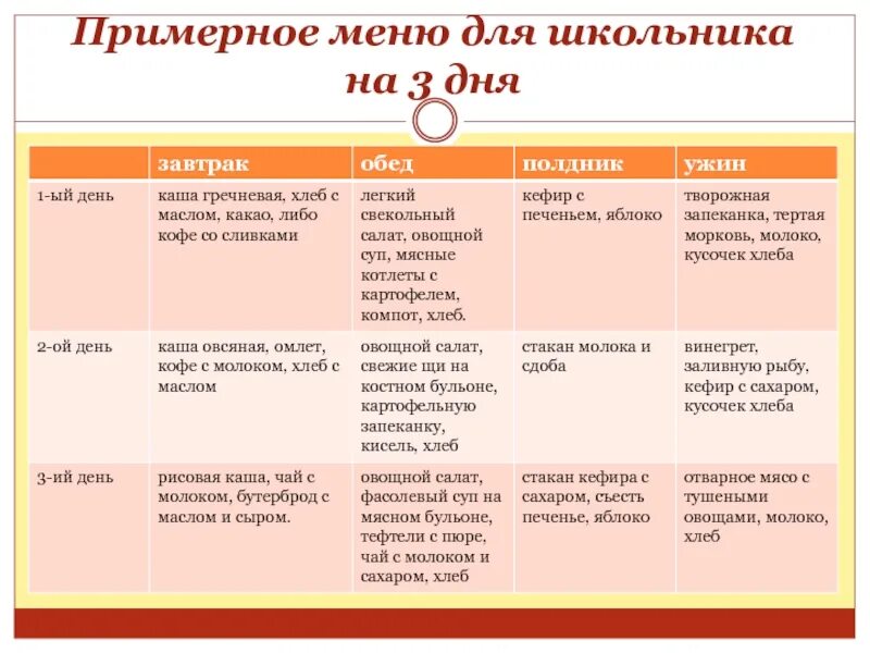 Как составить меню ребенку. Меню для школьника на день завтрак обед ужин. правильное питание школьника меню. составить меню на день для школьника. рацион правильного питания на день для школьника.