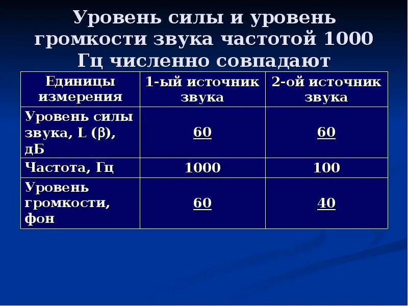 Кривые равной громкости. Громкость 1000. Громкость 1000. Компьютер 1000 герц. Звук 900-1000 герц слушать.