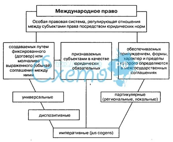 Международно правовые комплексы