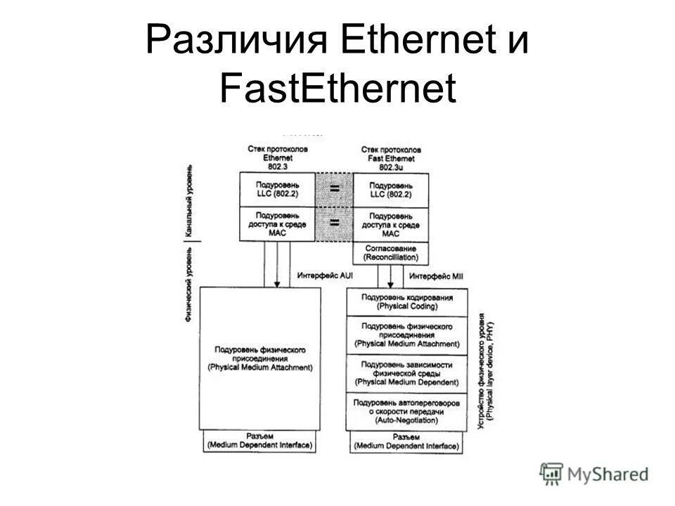 Ethernet протокол это в технологии. Стек протоколов локальных сетей. Fast ethernet протоколы. Ip-протокол. Протокол tcp/ip схема.