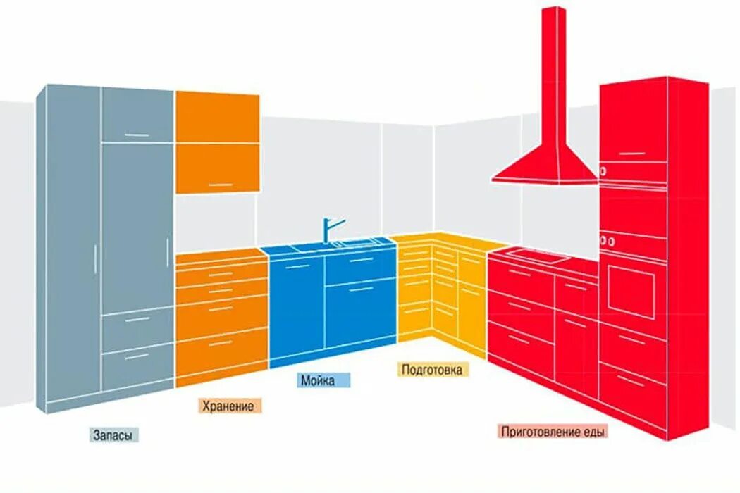 Варианты проектов кухонь 5-6 метров со стоимостью Kitchen layout plans, Kitchen 