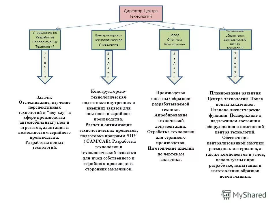 управление перспективных технологий