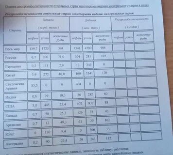 Ресурсообеспеченность стран на душу населения таблица