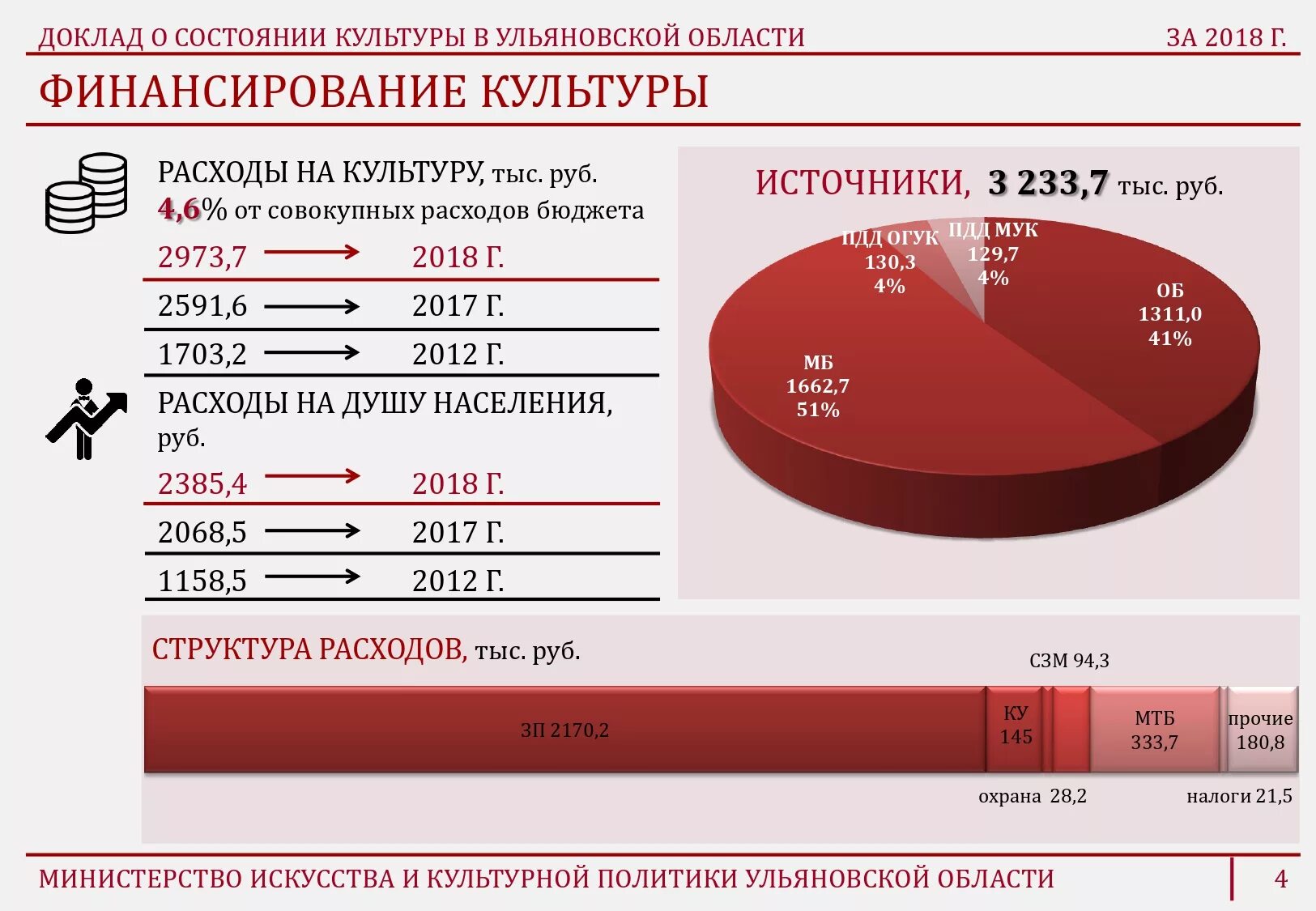 Финансирование года культуры