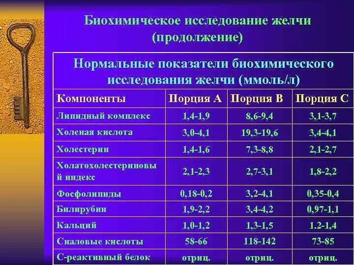 Исследование желчи. Биохимическое исследование желчи. Показатели желчи. Исследование желчи анализ. Нормальные показатели желчи.