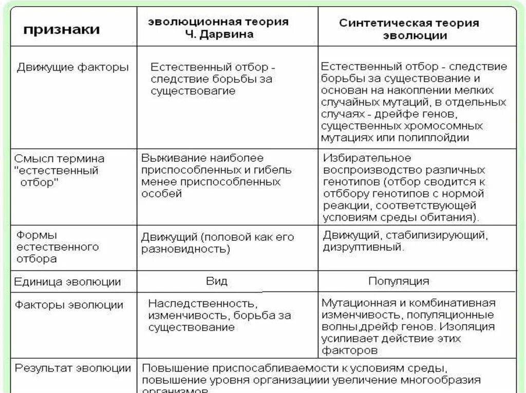 Что лежит в основе эволюционных изменений. Таблица по биологии теория эволюции Дарвина. Сравнение теории Ламарка и Дарвина таблица. Основные положения синтетической теории эволюции схема. Развитие эволюционного учения ч Дарвина таблица.