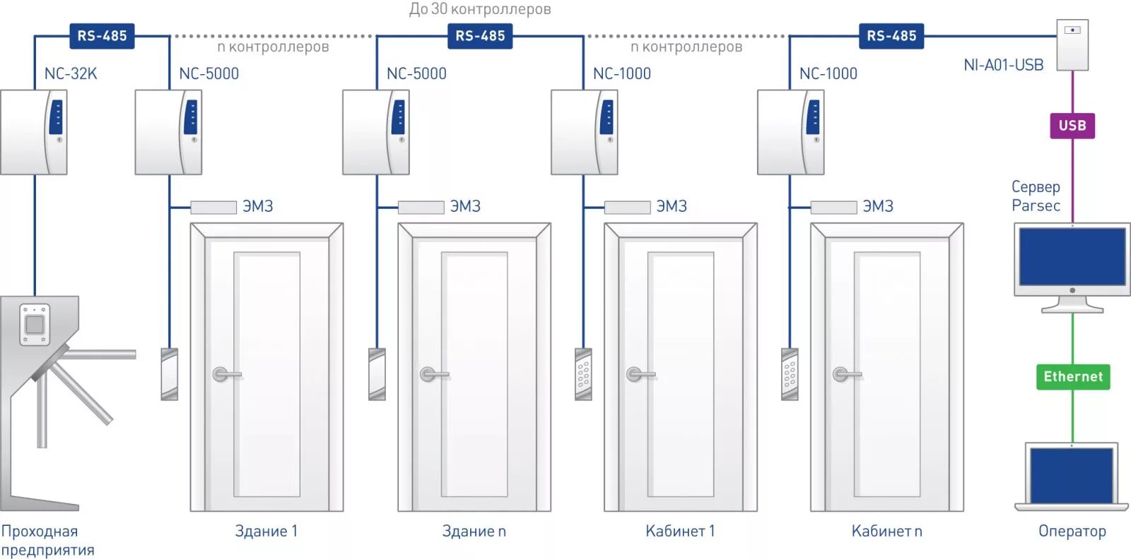 Двери на 5 карте. СКУД rs485. Ethernet–шлюз CNC-12-IP. Сетевой контроллер СКУД на 32 двери. Шлюз СКУД на 2 двери.