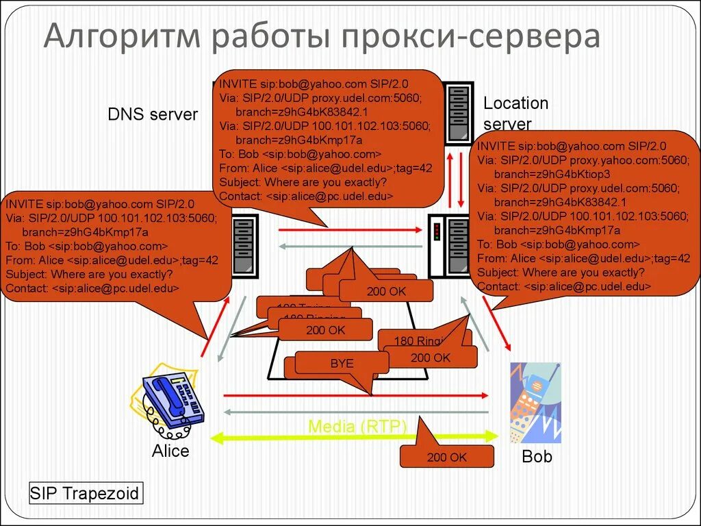 Sip proxy