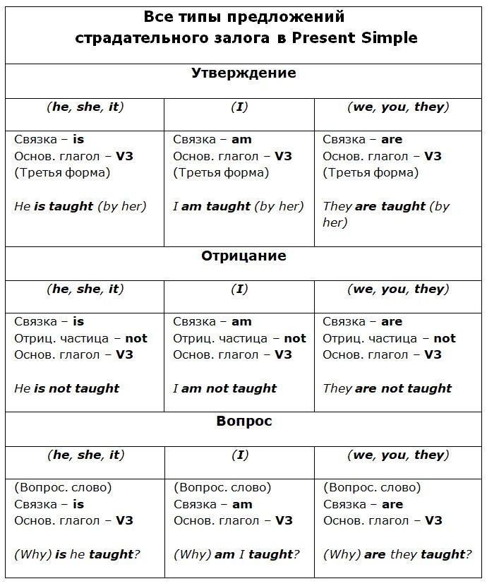 Построение вопроса в английском present simple. Как сделать вопросительное предложение в английском языке present simple. Пассивный залог вопросительные предложения. Презент Симпл правила построения предложений.