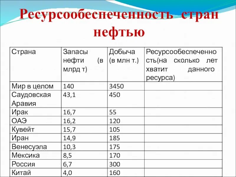 Ресурсообеспеченность Саудовской Аравии нефтью. Ресурсообеспеченность стран. Ресурсообеспеченность стран нефтью. Ресурсообеспеченность стран углем.