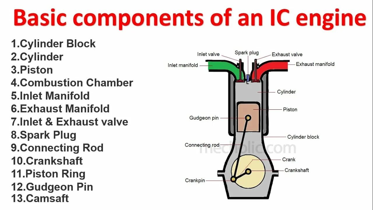 Components part 1. Internal combustion engines. parts of internal combustion engine. combustion engine. = двигатели внутреннего сгорания на англ.