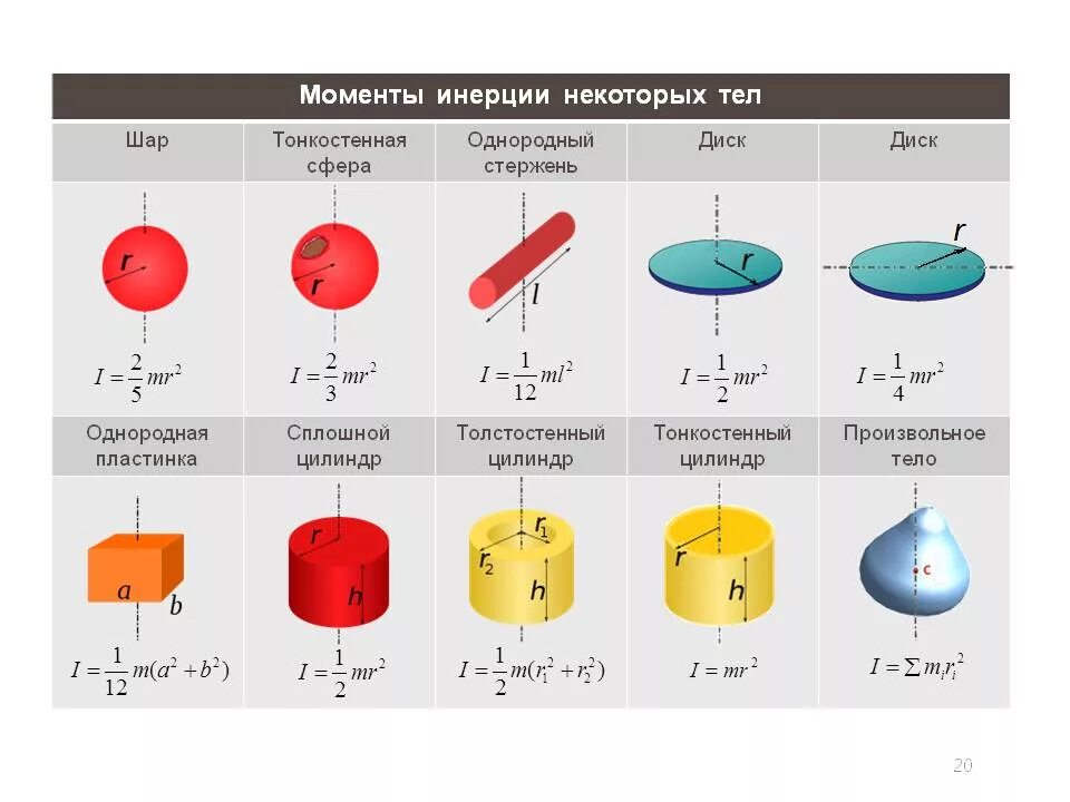 Момент инерции некоторых тел. Момент инерции твердого тела формула. 2. Что такое момент инерции твердого тела. Момент инерции диска относительно оси вращения. Какая формула для определения твердого тела