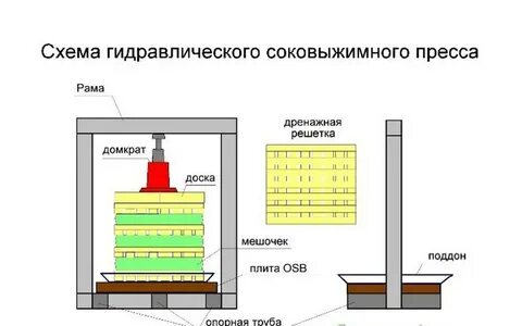Пресс для яблок чертежи