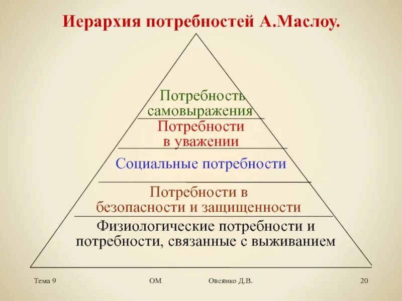 К высшим потребностям относятся