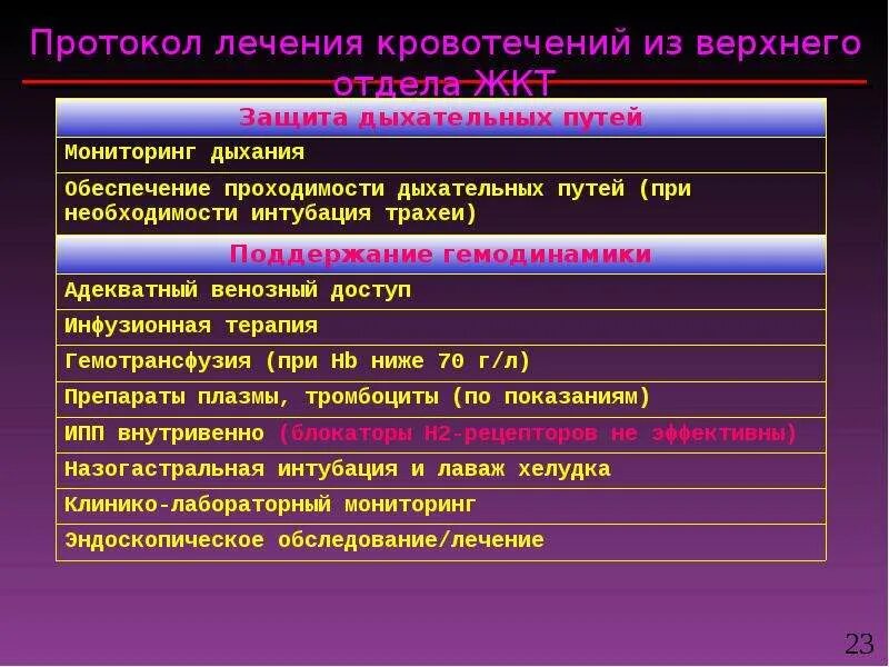 Итоговые тесты желудочно кишечное кровотечение. Желудочное кровотечение протокол. Протокол при ЖКТ кровотечении. Желудочно кишечные кровотечения презентация. Кишечное кровотечение презентация.