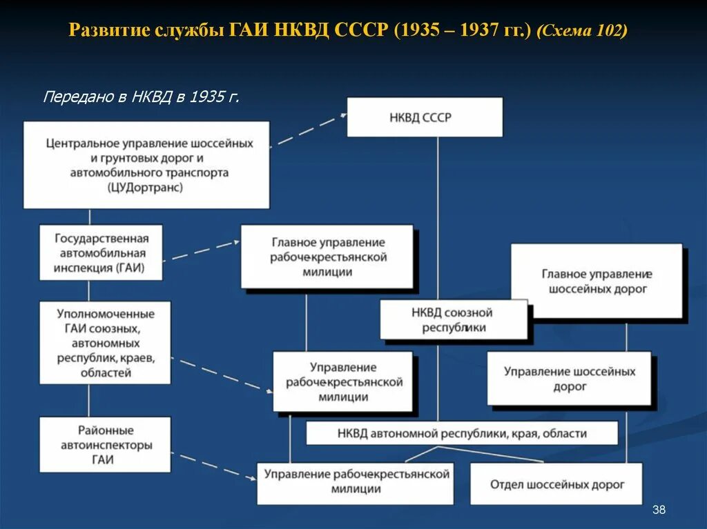 Советские органы безопасности. Структура НКВД СССР В 1941 году. Структура НКВД СССР 1934. Структура НКВД СССР С 1934 Г. Структуру органов ОВД СССР.