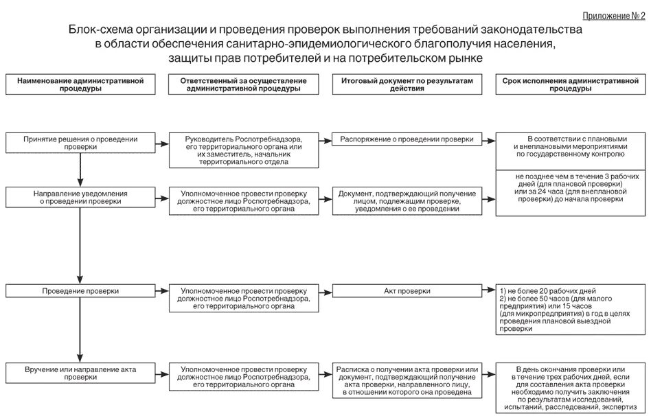 Ревизия схема. Порядок проведения внеплановой проверки схема. Схема учреждений Роспотребнадзора. Алгоритм действий при проверке Роспотребнадзора. Блок схема проведения проверки ГПН МЧС.