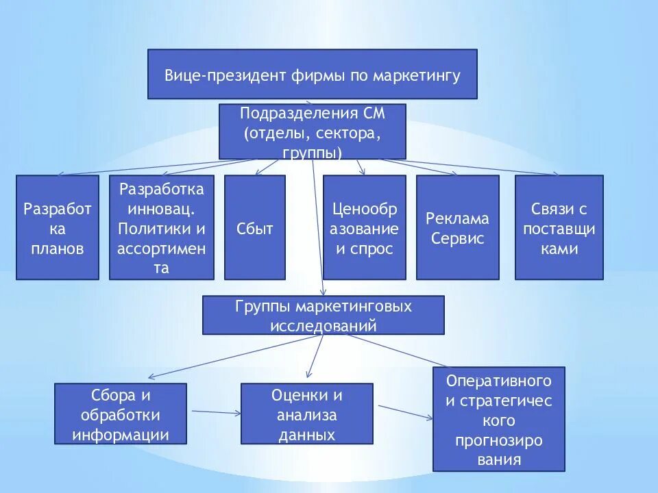 Отдел группа служба. Сектор подразделение. Отдел группа сектор. Отделы и секторы в учреждении культуры.