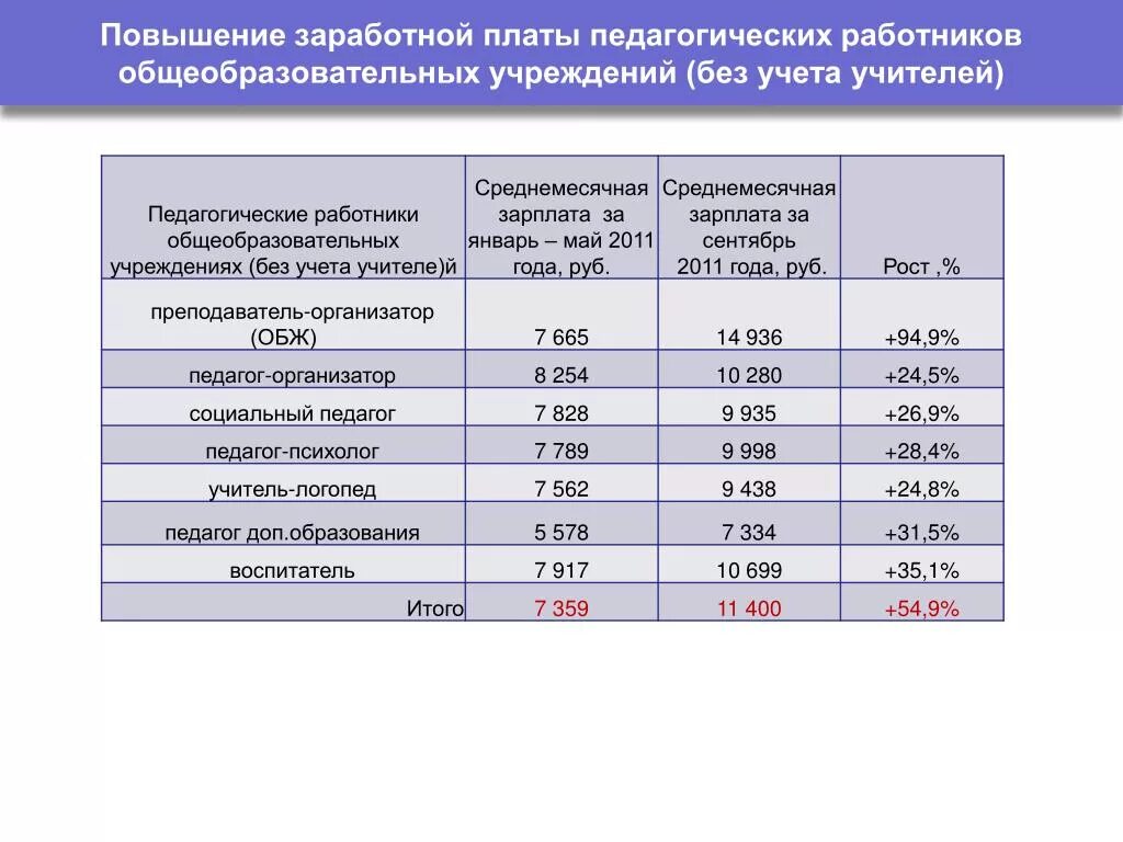 Когда повысят зарплаты работникам. Повышение заработной платы учителям. Оклады педагогических работников. Мероприятия по увеличению заработной платы. Увеличение оклада.