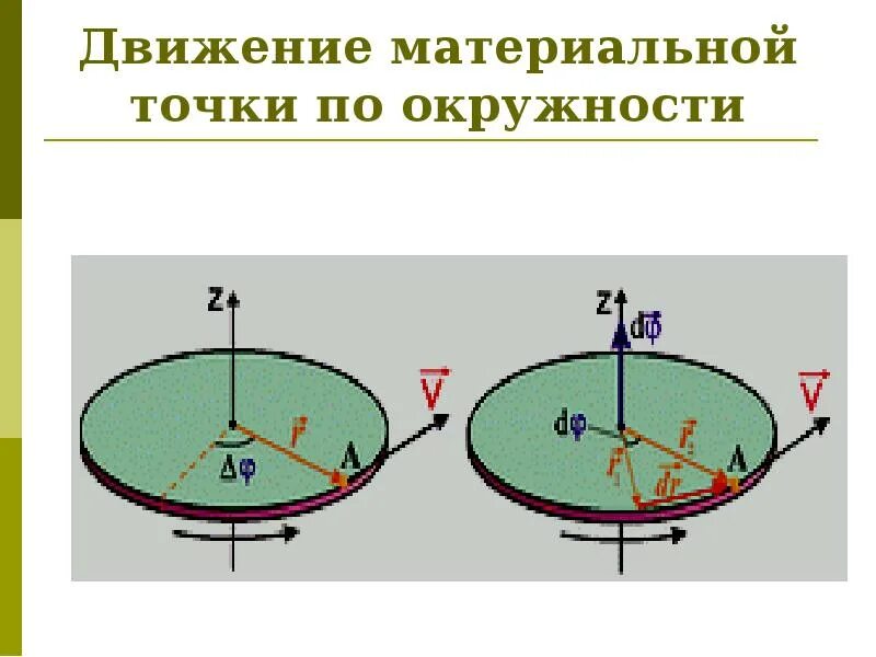 Движение точки по окружности. Движение материальной точки по окружности. Материальная точка по окружности. Механика движение по окружности. 1. Движение материальной точки по окружности.