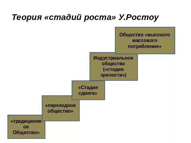 5 стадий общества. Теория экономического роста Ростоу. Уолт Ростоу теория. Теория стадий экономического роста. Стадии роста Уолта Ростоу.