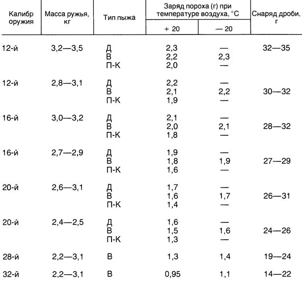 Навеска дроби 12. Снаряжение патронов 12 калибра. Таблица снаряжения патронов 16 калибра. Снаряжение патронов 12 калибра порохом Сокол. Таблица заряда пороха Сокол.
