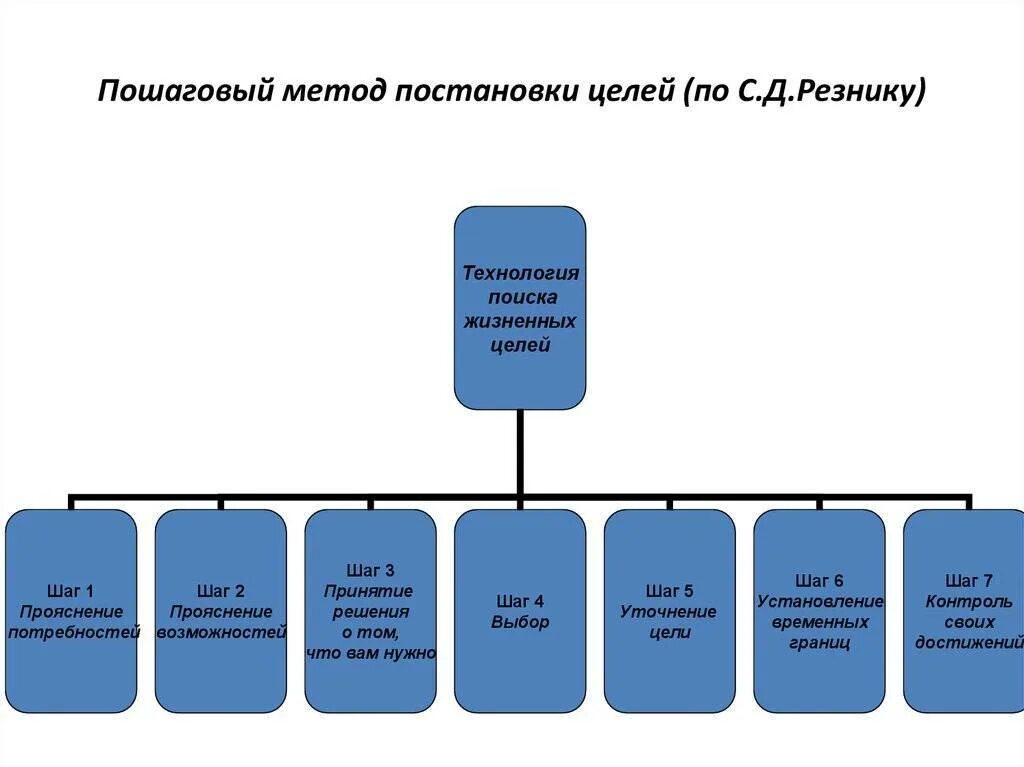 Алгоритм определения целей. Постановка целей схема. методика постановки целей. пошаговый метод постановки целей. целеполагание. способы постановки целей..