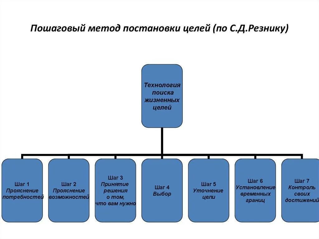 Методы постановки целей. Постановка целей схема. Методика постановки целей. Целеполагание методы постановки цели.