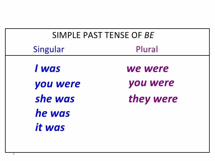 Сойти прошедшее время. Past simple. To be past simple для детей. Past simple упражнения. Past simple правописание.