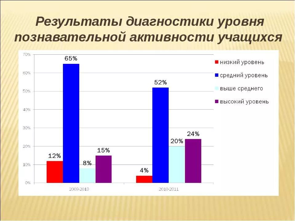 Средний уровень активности. Диагностика уровня познавательной активности. Познавательный уровень развития учащихся. Уровни активности учащихся. Высокий уровень познавательной активности.