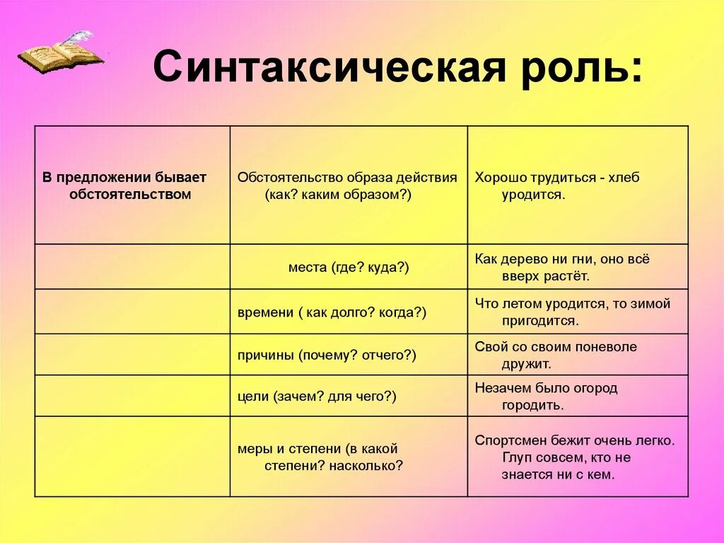 Синт роль. Синтаксическая роль в предложении. Роль в предложении. Синтаксическии роли в предложении. Роль слова в предложении.