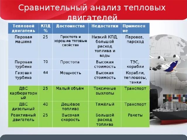 Сравнение дизельных двигателей. Таблица по физике 8 класс тепловые двигатели. Виды тепловых двигателей физика 8 класс таблица. Таблица физика тепловые двигатели 8. Сравнительная характеристика тепловых двигателей.