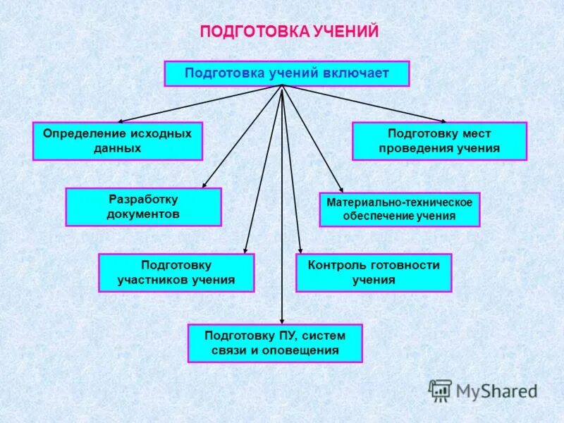 Подготовка к учениям включает в себя. Подготовка исходных данных. Методика проведения тактико-специальных учений. План тактико-специального учения по го и ЧС.