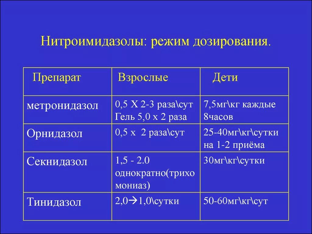 Нитроимидазолы препараты