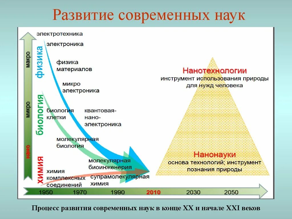 Году будучи систем современных. Тенденции развития современной науки. Междисциплинарность. Тенденции развитияствременной науки. Основные направления современной науки.