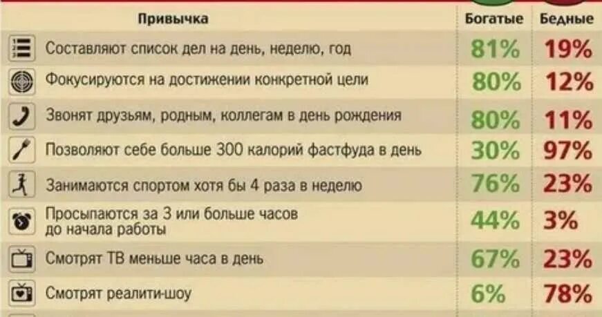 Качества бедных и богатых в. Привычки богатых и бедных людей таблица. Привычки богатых и бедных. Привычки богатых людей. Привычки бедных людей.