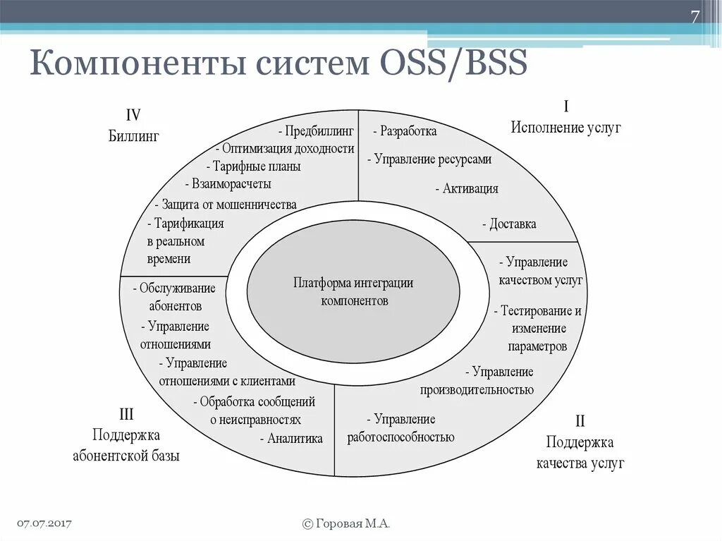 Oss системы. Типовые модули системы ossbss.. oss система. архитектура ossbss систем. ossbss система схема.