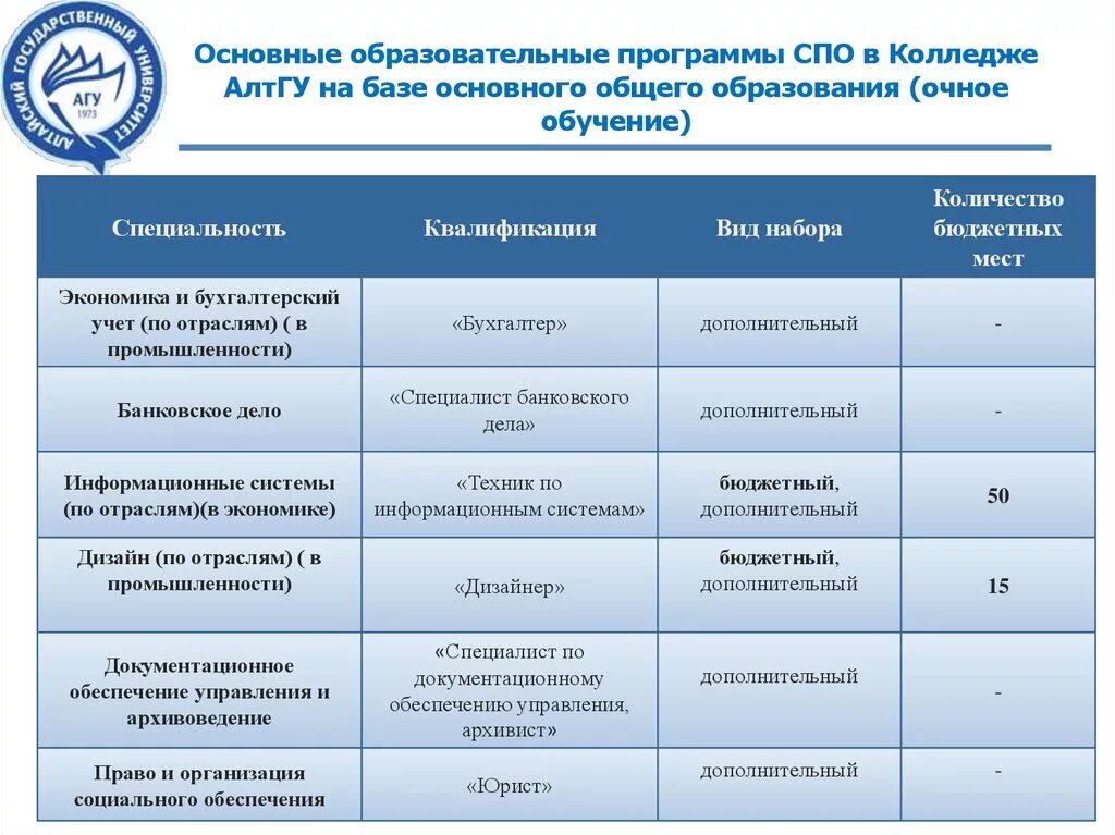 Образовательные программы среднего профессионального образования. Образовательная программа СПО. Учебный план СПО программка. Название учебной программы в колледже это.