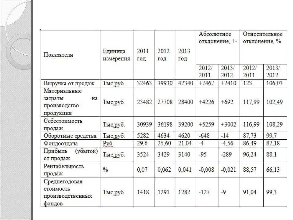 4 65 2 63. Таблица Наименование показателя и показатели. Показатели план отчет отклонения табл. Таблица 1 - показатели размера строительного предприятия. Показатели размера (название организации) таблица.