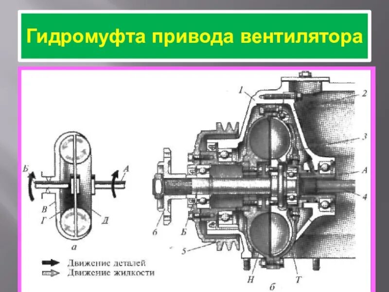 Устройство гидромуфты. Гидромуфта привода вентилятора КАМАЗ 740 чертеж. Гидромуфта привода вентилятора двигатель МИД 400. Гидромуфта вентилятора КАМАЗ В разрезе. Гидромуфта в разрезе.