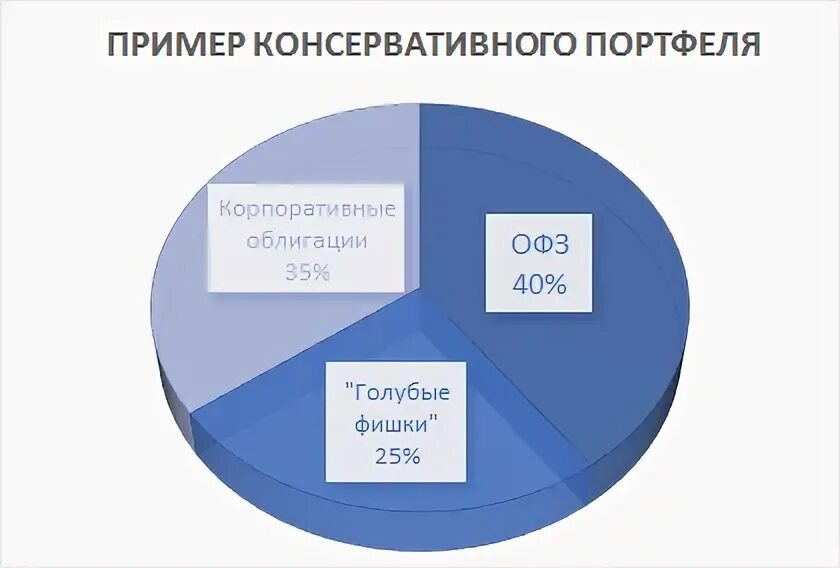 Инвестиция портфель. Инвестиция портфель. Портфель консервативного инвестора. Сбалансированный инвестиционный портфель. Портфель по секторам инвестиционный портфель.