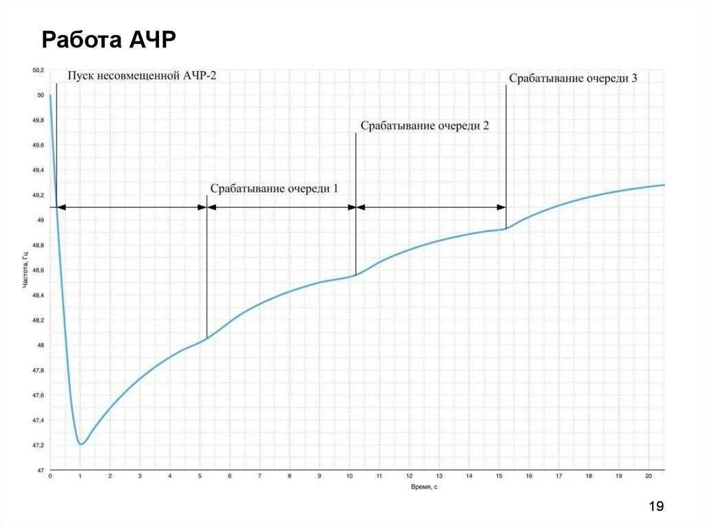 Ачр. Ачр автоматическая частотная разгрузка что это. работа ачр. очереди ачр. ачр принцип действия.