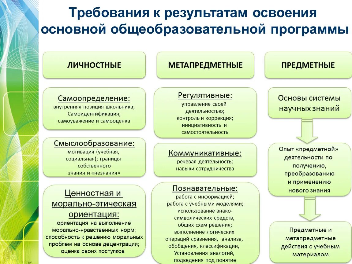 УУД предметные метапредметные личностные. УУД по ФГОС метапредметные личностные предметные. Планируемый результат занятия в ДОУ. Компетенции по ФГОС предметные метапредметные. Укажите что относится к результатам