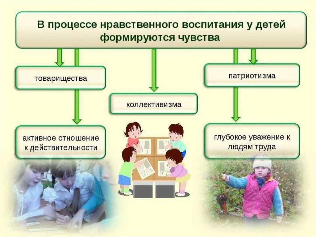 Духовно нравственное воспитание качества. Ноавственноевоспитание. Нравственное воспитание. Нравственное воспитание дошкольников. Нравственные качества дошкольников.