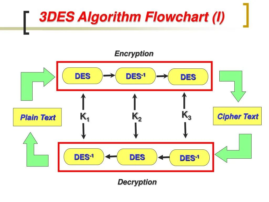 De 003. Алгоритм шифрования 3des. Схема шифрования des. Triple des шифрование алгоритм. 3des шифрование принцип.