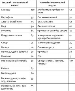 Гликемический индекс цельнозернового хлеба