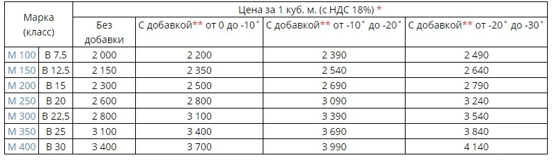 1 куб сколько залить